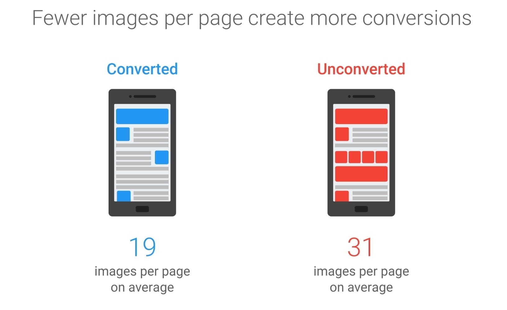 Fewer images per page create more conversions. 19 images per page on average converted better than 31 images per page on average.